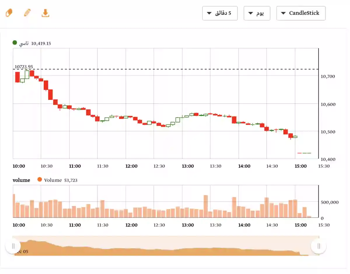 مؤشر الأسهم السعودي يستمر في الهبوط