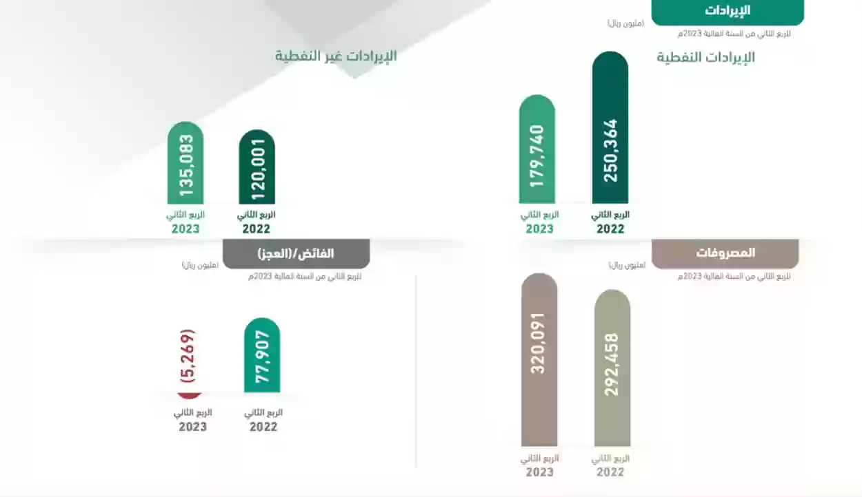 نظرة دقيقة على تفاصيل ميزانية السعودية