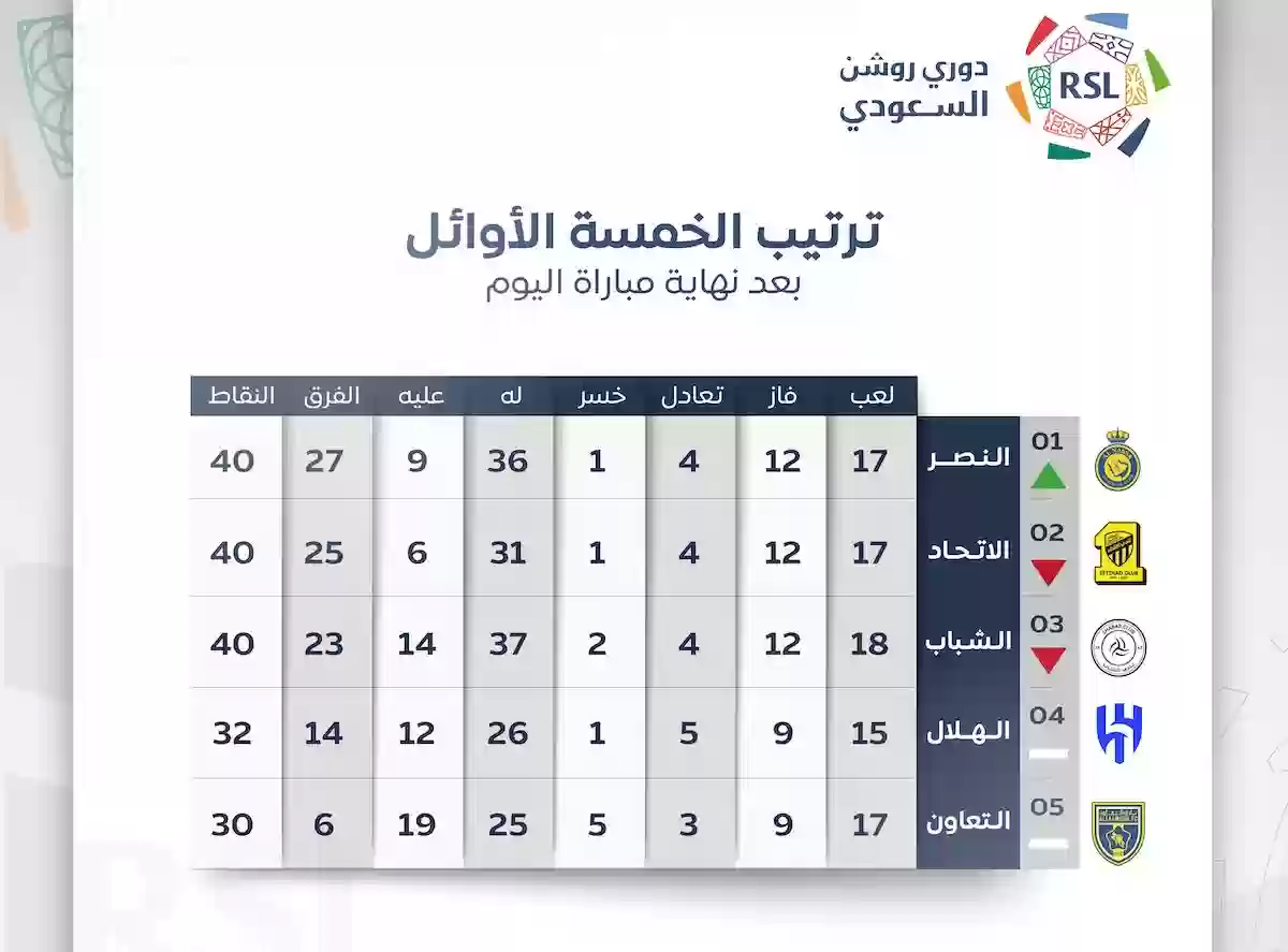 ترتيب دوري روشن