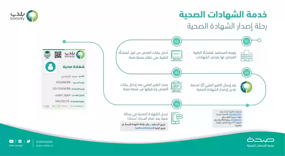 شروط إصدار الشهادة الصحية عبر منصة أنعام 